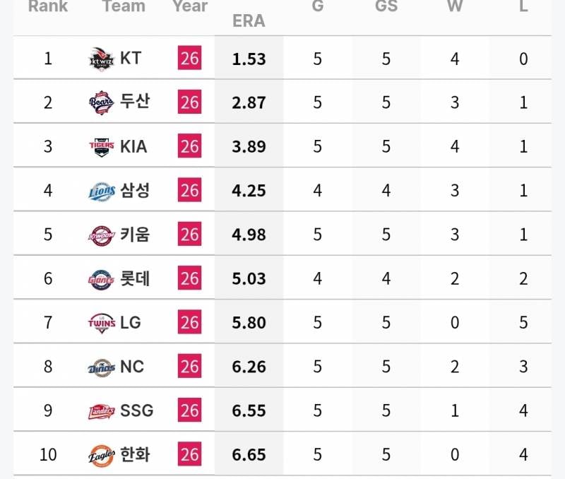 [잡담] 후반기 팀 별 투수 기록(~7/21) | 인스티즈