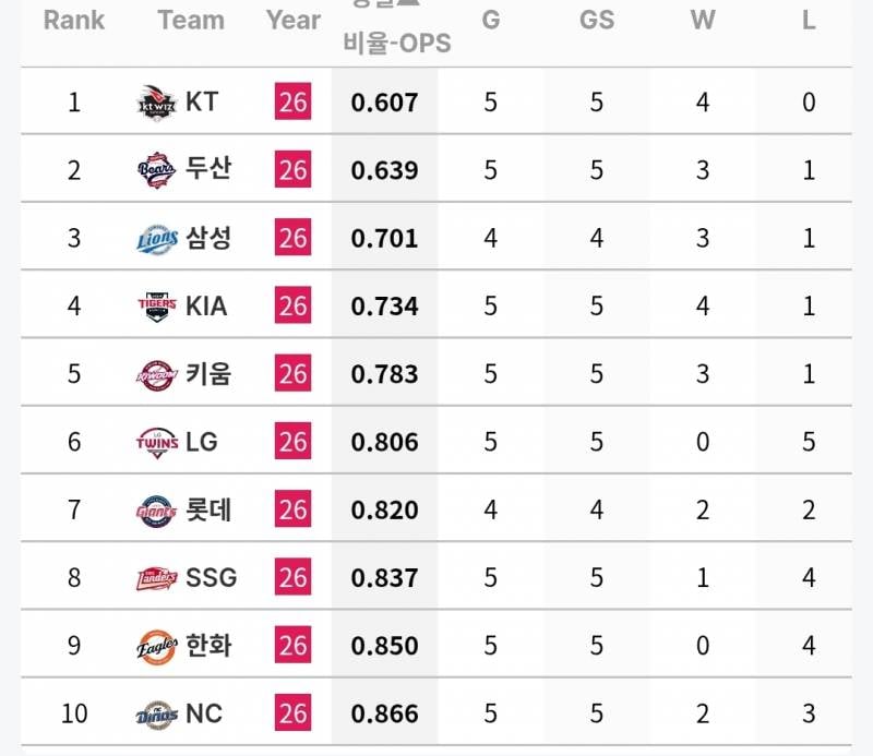 [잡담] 후반기 팀 별 투수 기록(~7/21) | 인스티즈