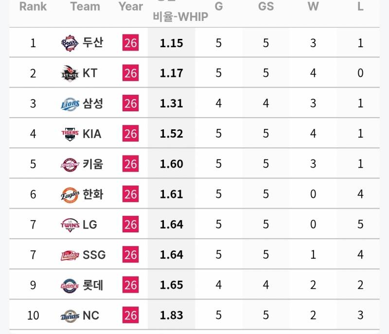 [잡담] 후반기 팀 별 투수 기록(~7/21) | 인스티즈