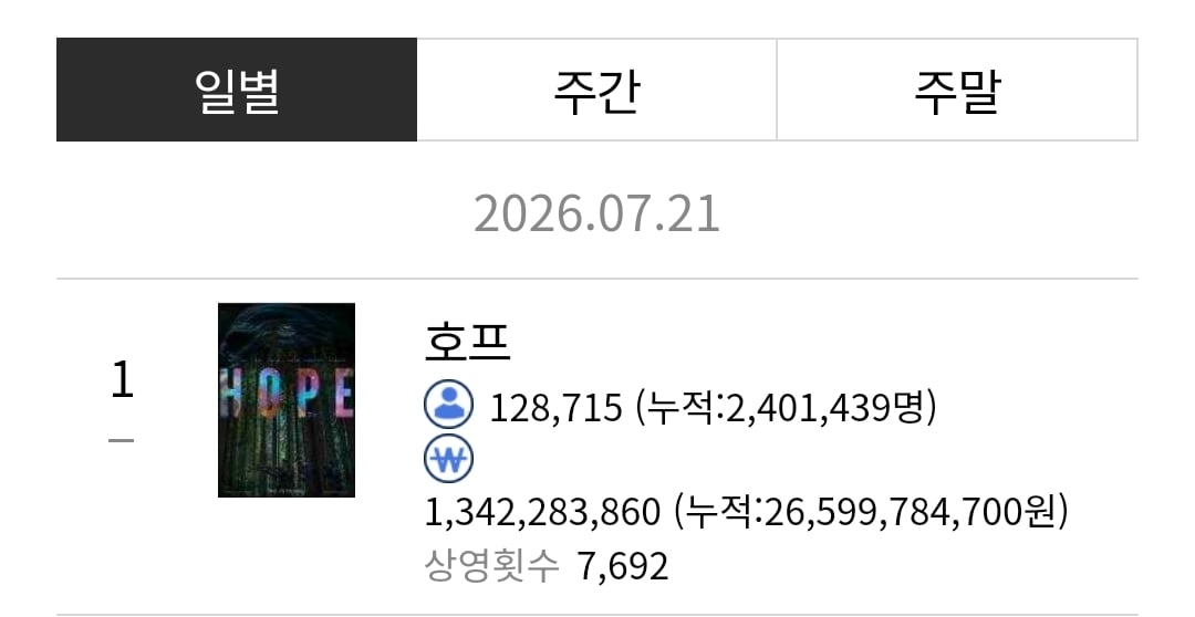 [잡담] 호프 오늘까지 누적 240만 | 인스티즈