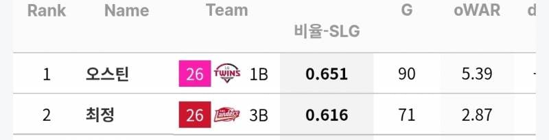 [정보/소식] 7월 21일 기준 타자 타이틀 홀더 상위 2인 (타율/안타/홈런/타점/득점/도루/출루율/장타율) | 인스티즈