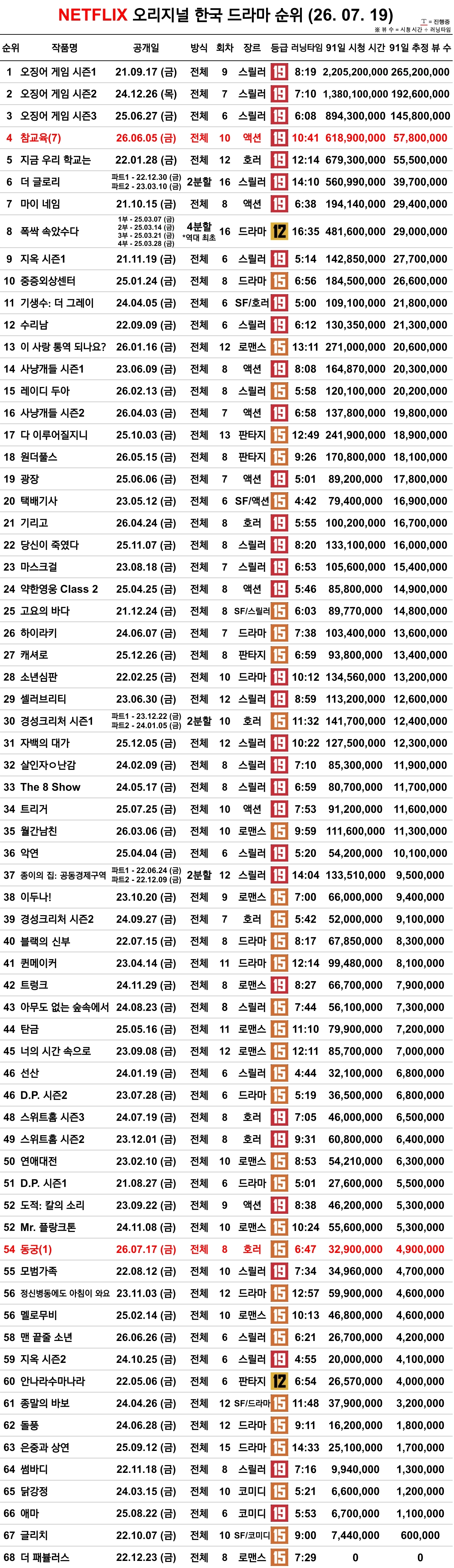 [정보/소식] 7.19 넷플릭스 오리지널 시리즈 인기순위 | 인스티즈