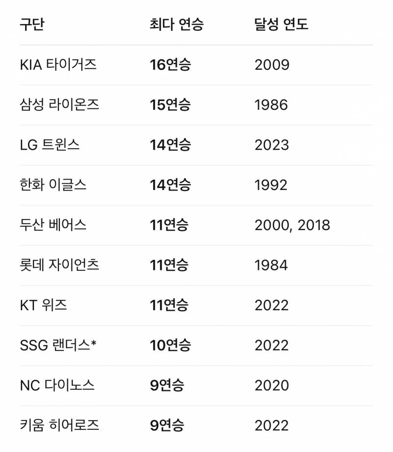 [잡담] 각팀마다 가장 오래 연승한 기록이 궁금하다 | 인스티즈