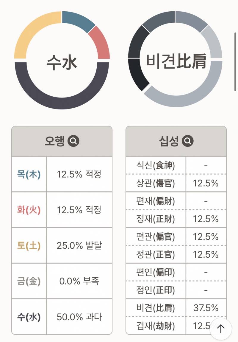 [잡담] 오행사주 볼 줄 아는사람 | 인스티즈