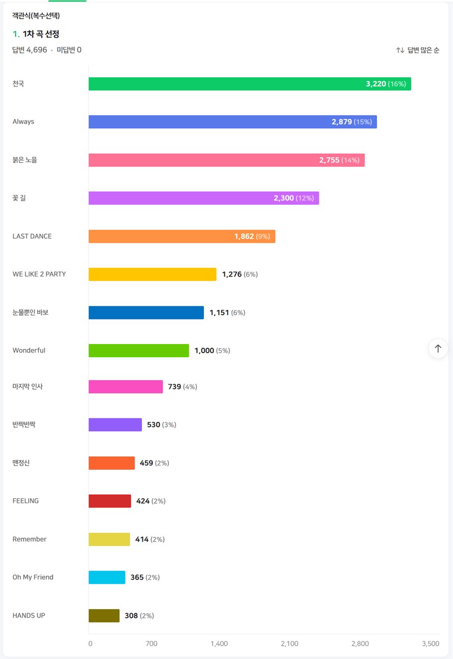 [잡담] 빅뱅팬들 곡투표 한거ㅋㅋ 얼웨이즈단 개많네 | 인스티즈