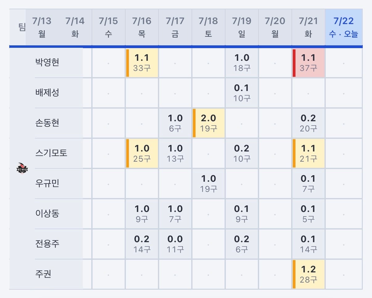 [잡담] KT, 두산 어제 나온 불펜 보니까... 오늘은 쉬는게 맞다... | 인스티즈