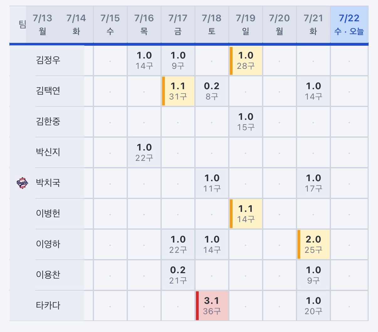 [잡담] KT, 두산 어제 나온 불펜 보니까... 오늘은 쉬는게 맞다... | 인스티즈