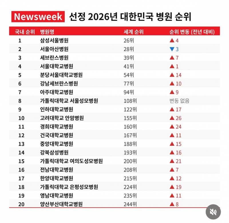 [잡담] 오 삼성서울병원이 국내병원 중에 1위야?? | 인스티즈
