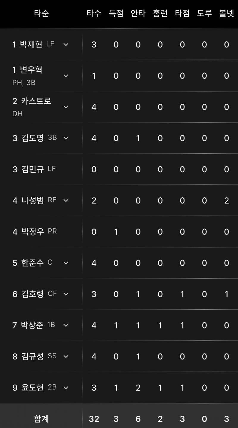 [잡담] 오늘 하위타선 그나마 쳤고 상위타선 조용하고 중타에선 도영이 말고는.. 점수가 안날만도… | 인스티즈