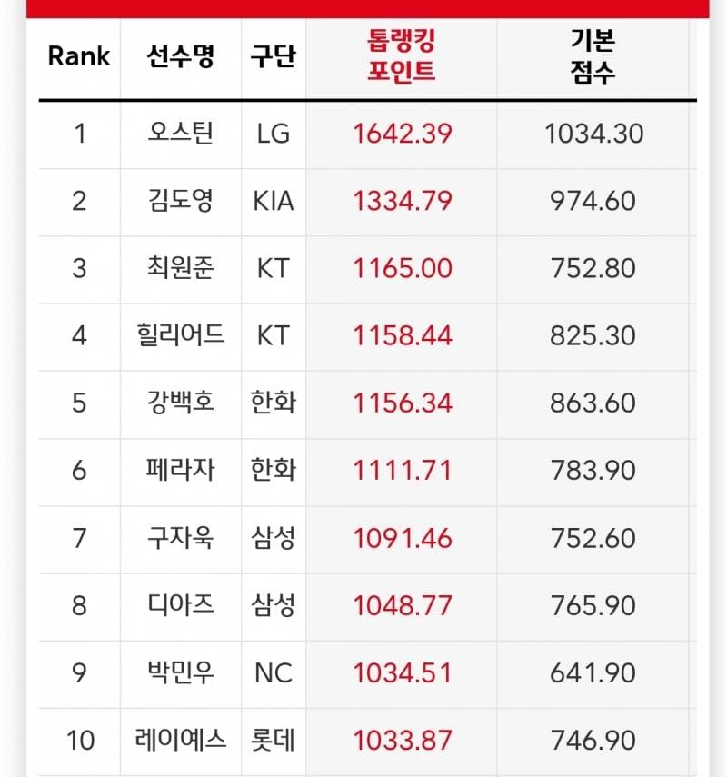 [정보/소식] 웰컴 톱랭킹 타자, 투수 각 상위 10인 (7/22 기준) | 인스티즈