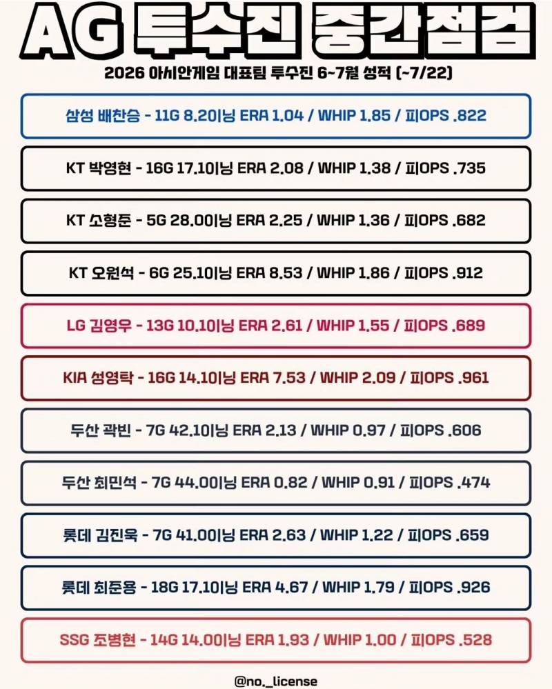 [정보/소식] 2026 아시안게임 대표팀 투수진 6~7월 성적 (~7/22) | 인스티즈
