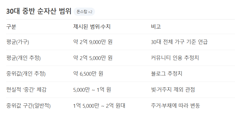 [잡담] 30대 중반 순자산 이정도가 맞으려나? | 인스티즈