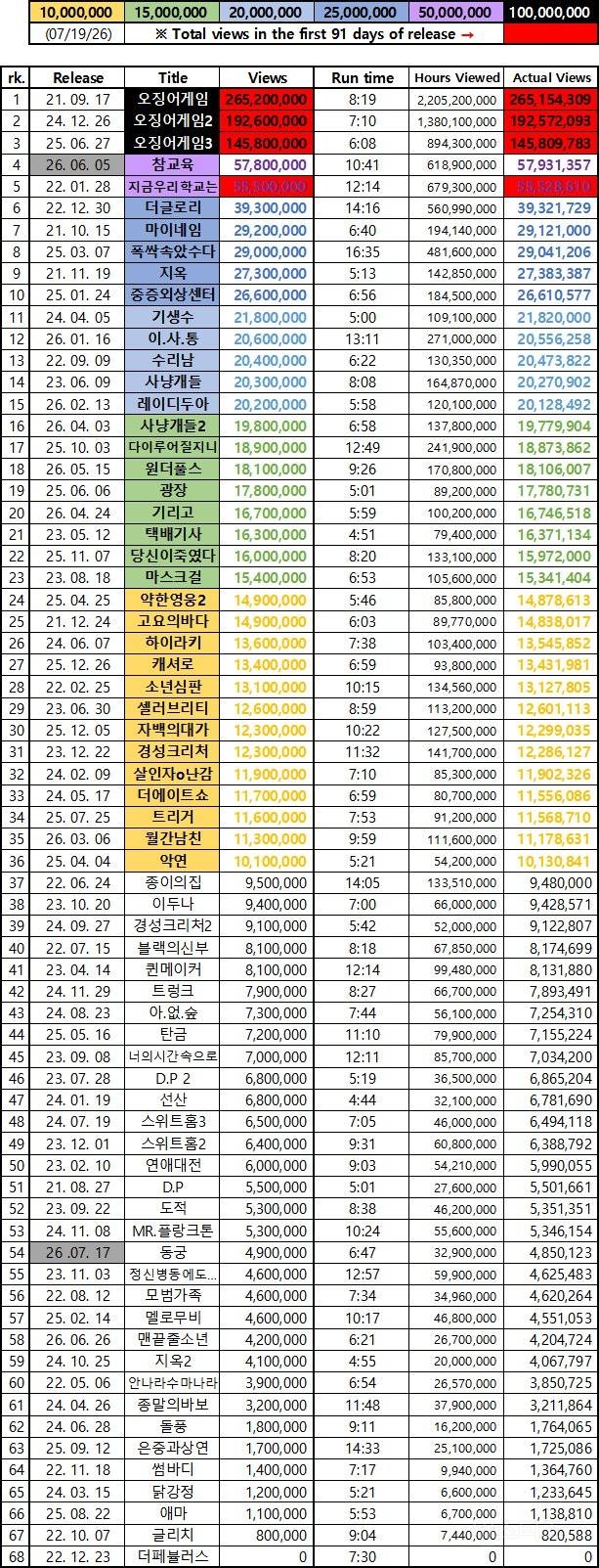[넷플릭스] 참교육 한국제작 시리즈물 역대 4위 ㄷㄷ.jpg | 인스티즈