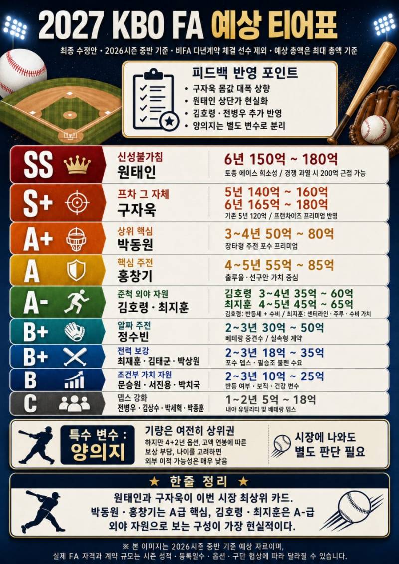[잡담] 27 FA 예상 티어표 (chatgpt, gemini) | 인스티즈