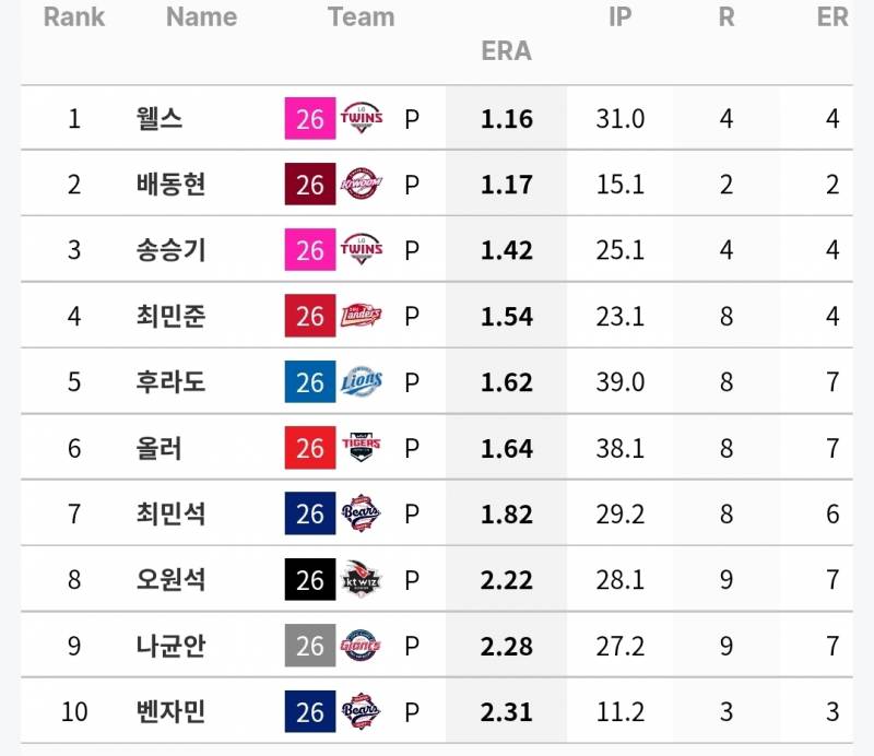 [잡담] 그냥 궁금해서 찾아본 월별 평자 상위 선발들 | 인스티즈