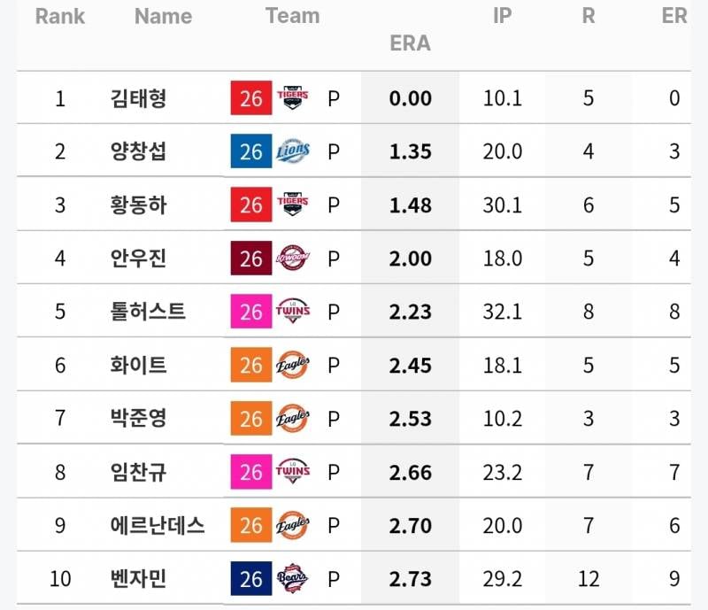 [잡담] 그냥 궁금해서 찾아본 월별 평자 상위 선발들 | 인스티즈