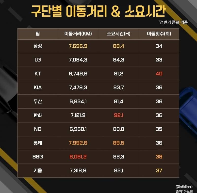 [잡담] 전반기 구단별 이동거리& 소요시간 | 인스티즈