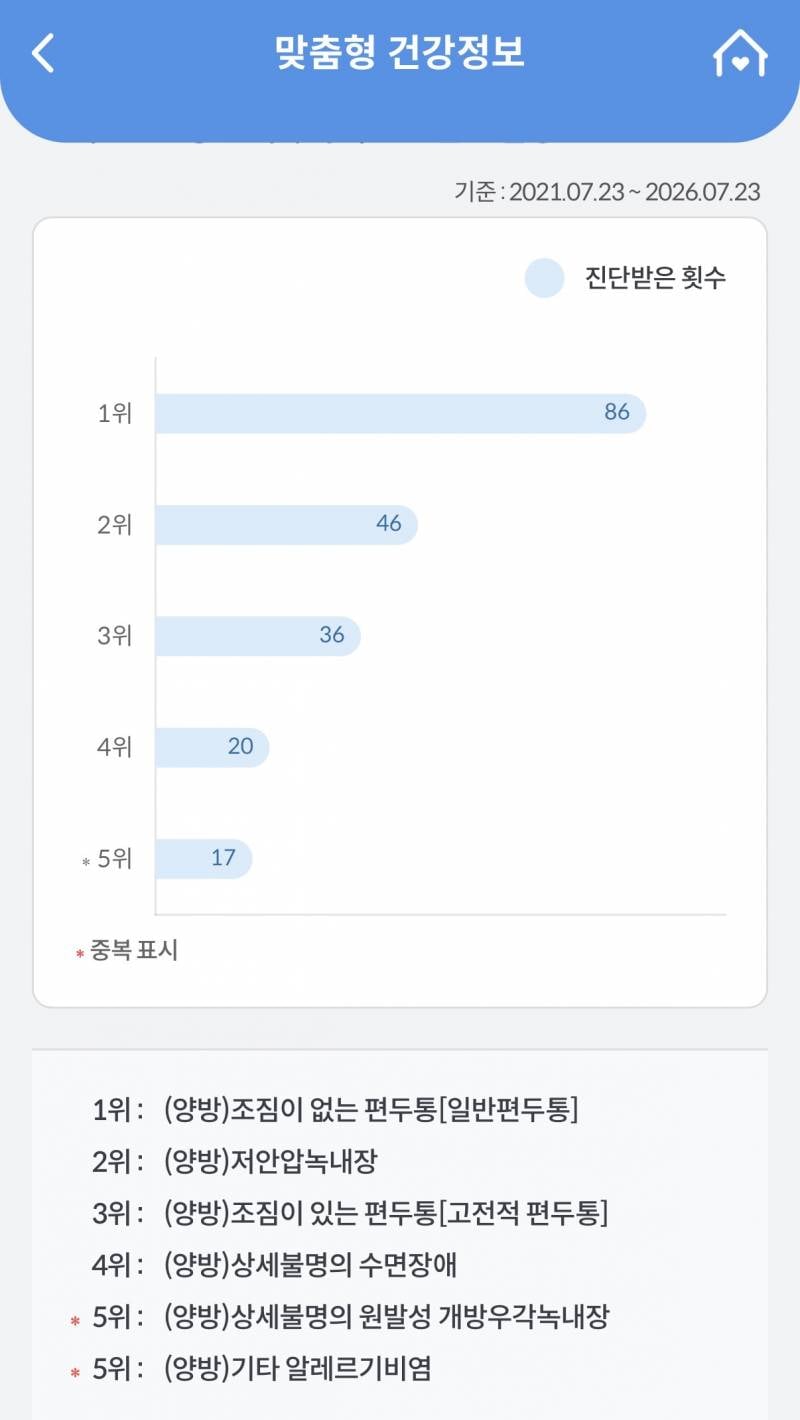 [잡담] 심평원 어플에서 내 질병 TOP5도 확인가능함ㅋㅋㅋㅋㅋㅋㅋ | 인스티즈