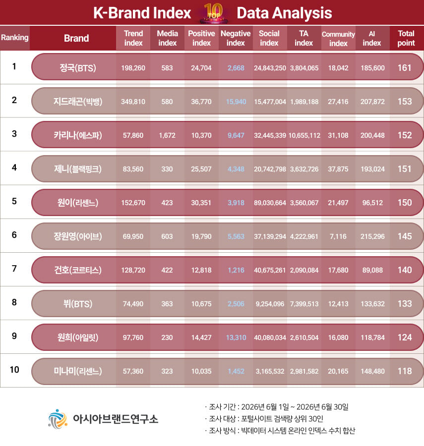 [정보/소식] 'K-브랜드지수' K-POP 개인 부문 순위 (TOP10) | 인스티즈