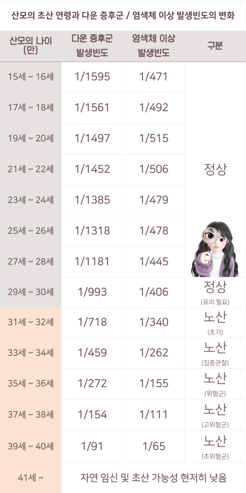 대한산부인학회 다운 증후군 단위 기준이라는데… | 인스티즈