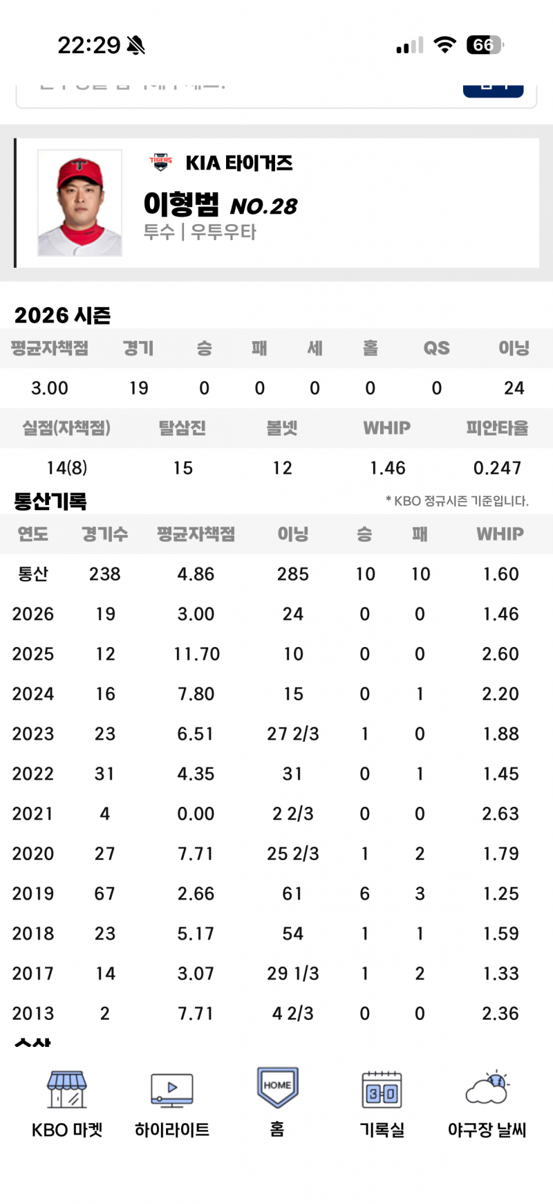 [잡담] 형범샘 통산 성적 봐봐 올해가 우승팀 마무리했던 시즌 이후로 제일 좋았어 | 인스티즈