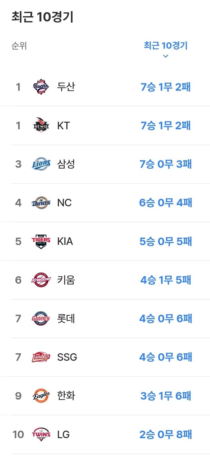 [정보/소식] 최근 10경기 승률 타율 평자 | 인스티즈