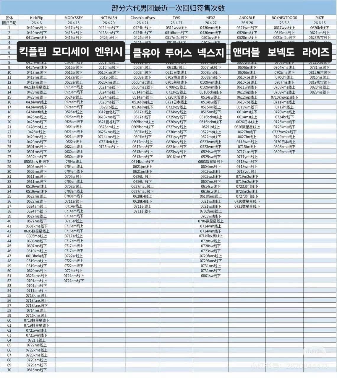 [마플] 최근 컴백기간동안 5세대 보이그룹 팬사인회 횟수 | 인스티즈