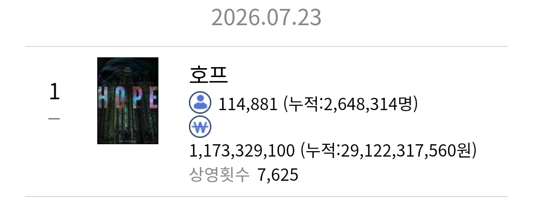 [잡담] 호프 오늘까지 누적 264만 8천명 | 인스티즈