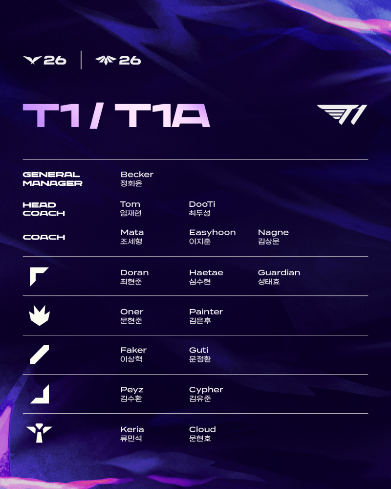 [잡담] LCK T1 3,4라운드 통합 로스터 | 인스티즈