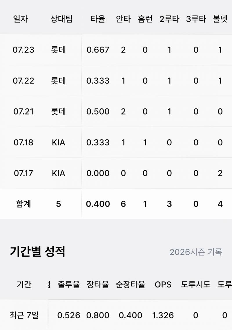 [잡담] 형우 최근 타율 4할인거 알아? | 인스티즈