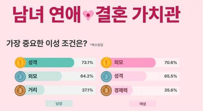 [잡담] 이제 남자들이 여자볼때 외모가 아니라 성격 더 본대 | 인스티즈