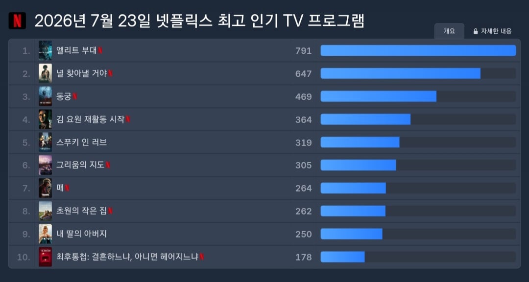 [정보/소식] 7.23 넷플릭스 패트롤 | 인스티즈