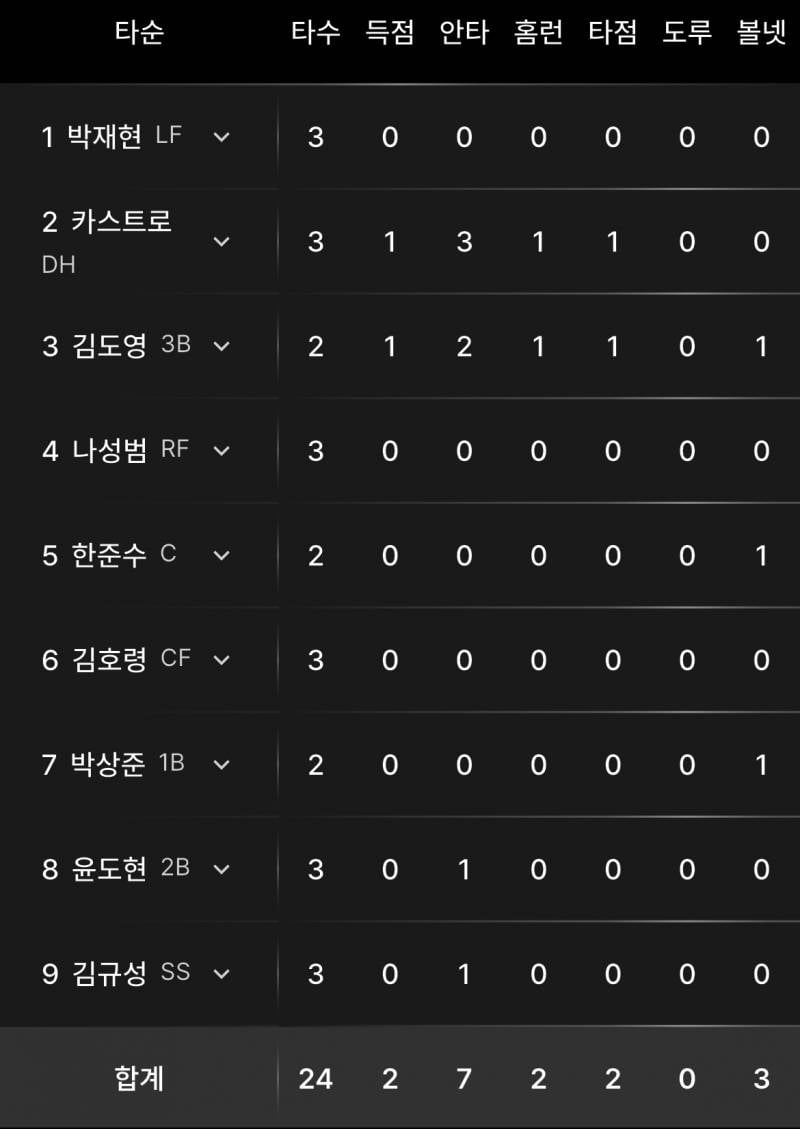 [잡담] 4,5,6,7 무안타 | 인스티즈