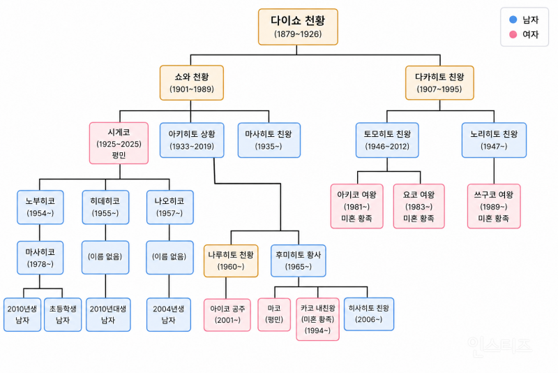 일본 아이코 공주대신 황위 계승 후보로 거론되는 황족들 | 인스티즈