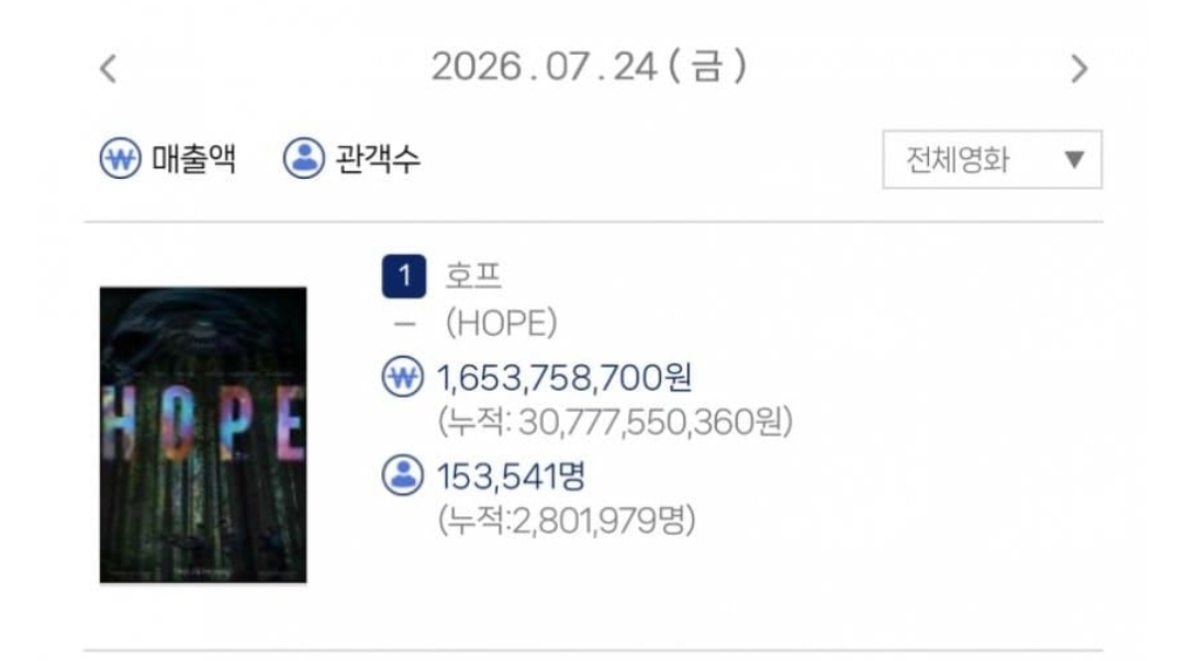 [잡담] 호프 오늘까지 280만 | 인스티즈