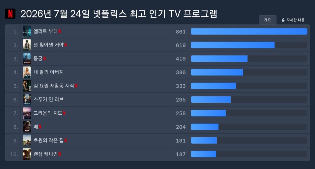 [정보/소식] 7.24 넷플릭스 패트롤 | 인스티즈