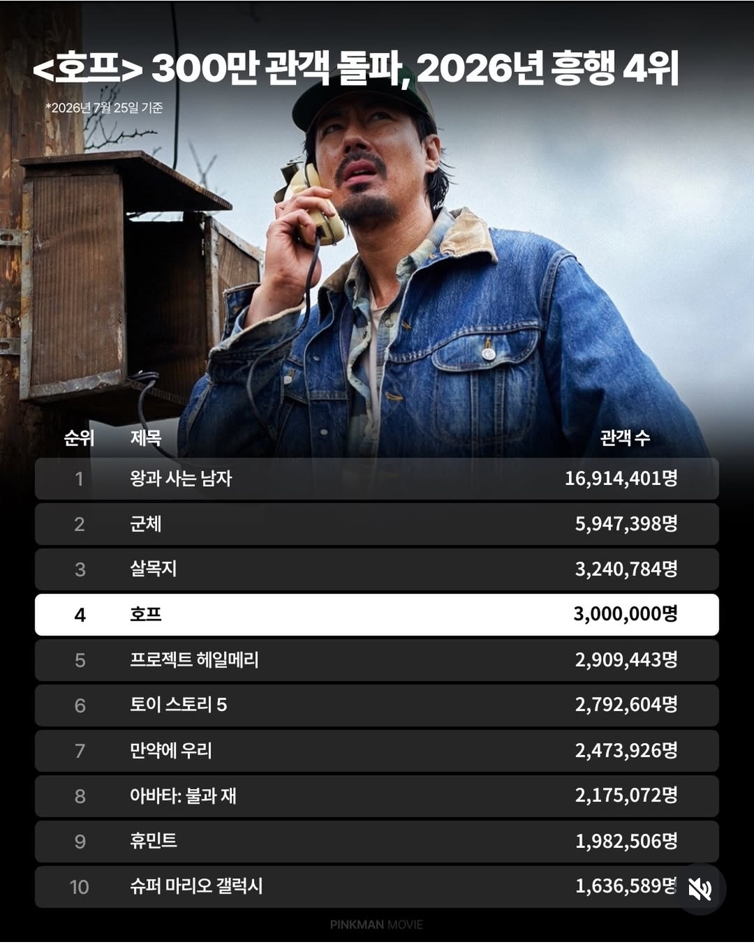 [잡담] 2026년 현재까지 극장 개봉영화 흥행 순위인데 | 인스티즈