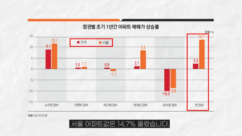 [잡담] 정권별 1년간 아파트 매매가 상승률 jpg | 인스티즈