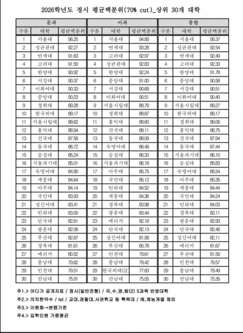 [잡담] 에리카보다 부산대가 더 낮네요 ?? | 인스티즈