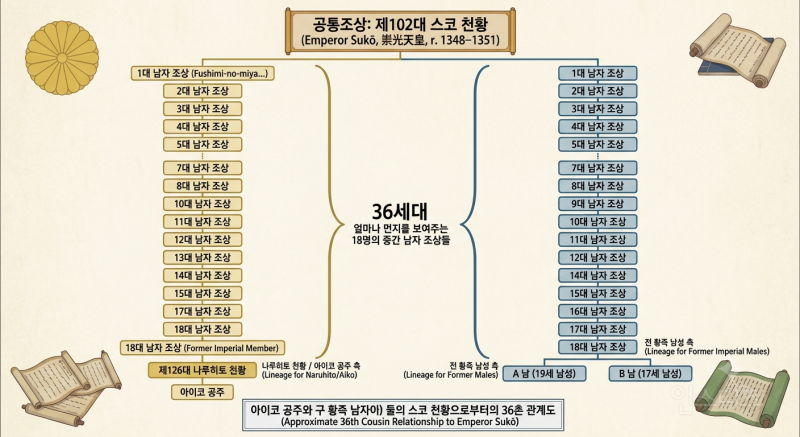 일본 아이코 공주 대신 황위 계승 후보로 거론되는 황족들 | 인스티즈