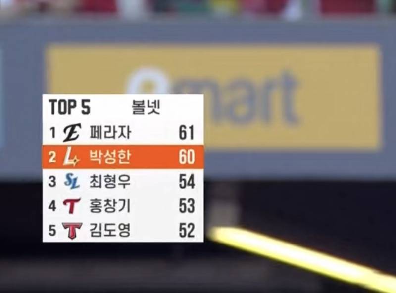 [잡담] 타팀 잠깐 보다가 볼넷 개수 보고 옴 도영이 5등 | 인스티즈