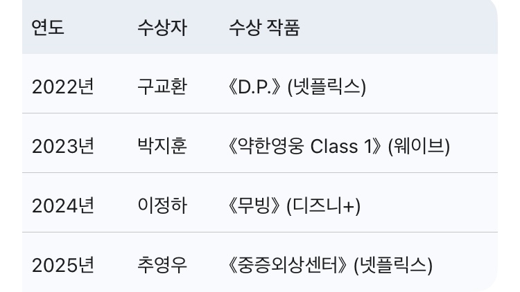 [잡담] 청룡시리즈어워즈 ott 작품만 들어가는거임? | 인스티즈