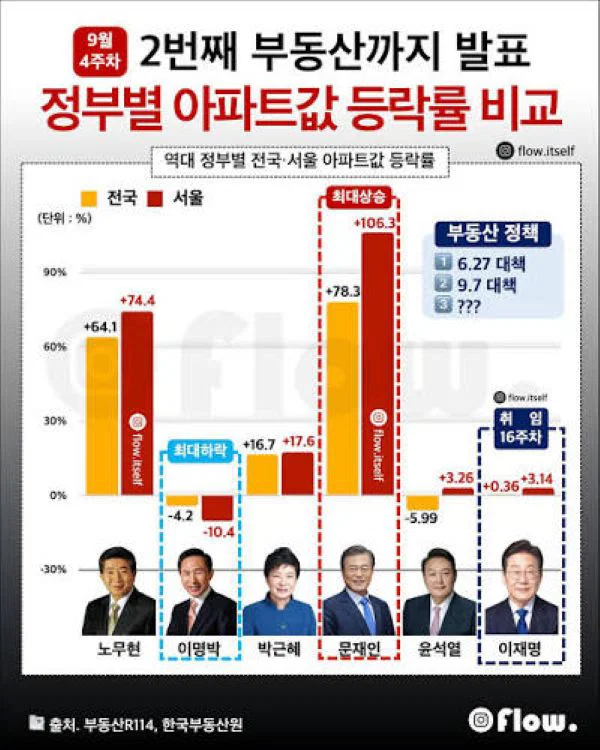 [잡담] 이것봐봐 역대 아파트값 등락률 | 인스티즈