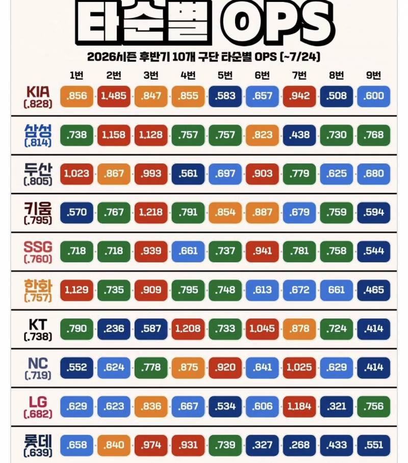 [잡담] 2345만 야구하는 수준 진짜 | 인스티즈