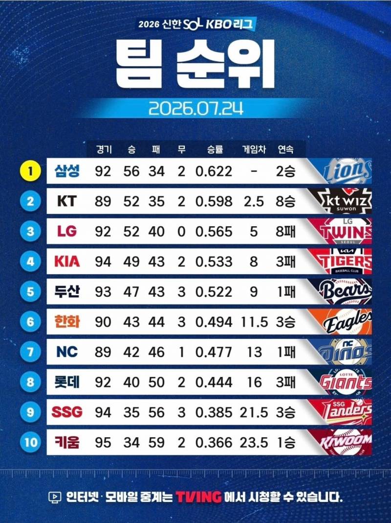 [잡담] 삼성이 260624~260724 이 기간동안 16승 4패 | 인스티즈