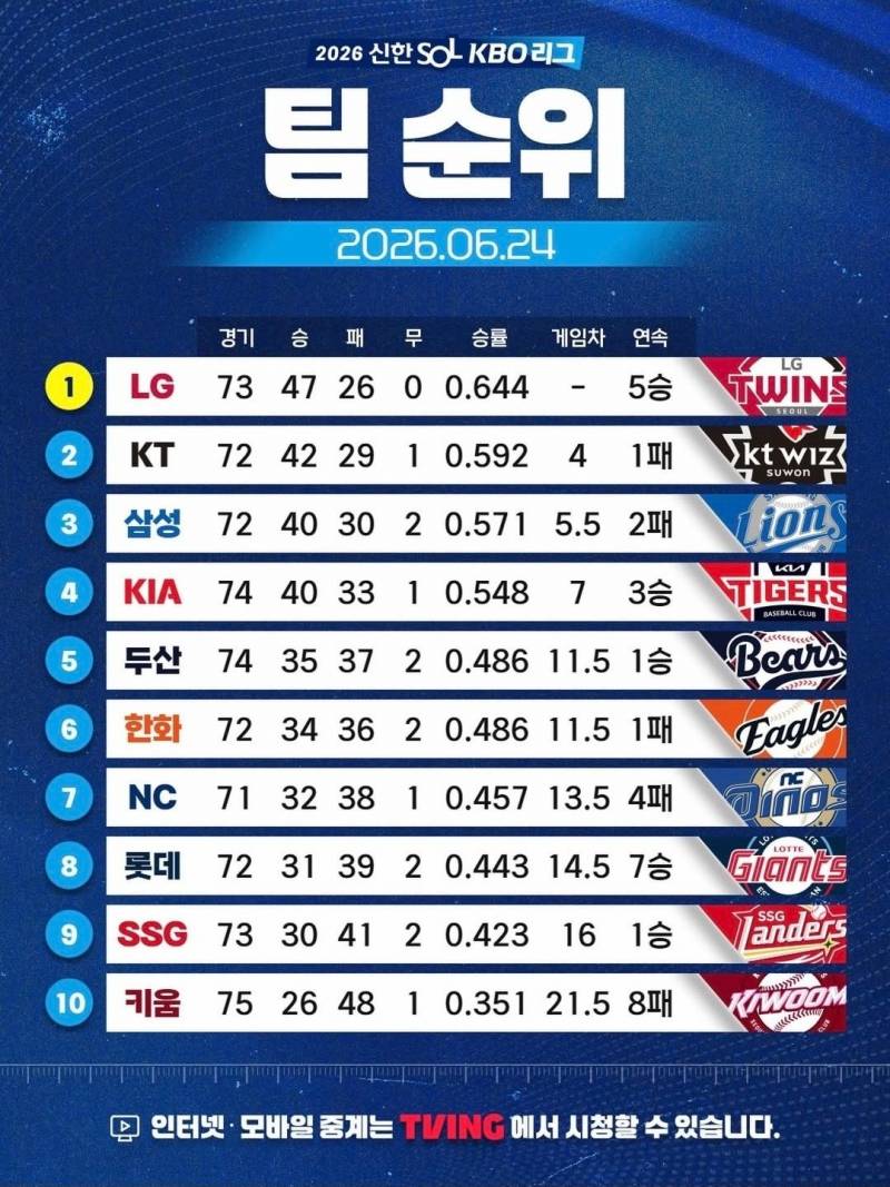 [잡담] 삼성이 260624~260724 이 기간동안 16승 4패 | 인스티즈