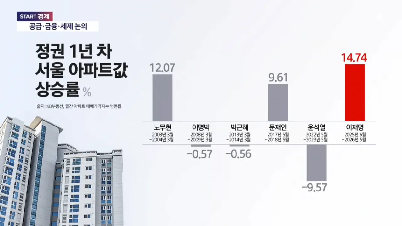 정권 1년차별 서울 아파트값 상승률 | 인스티즈