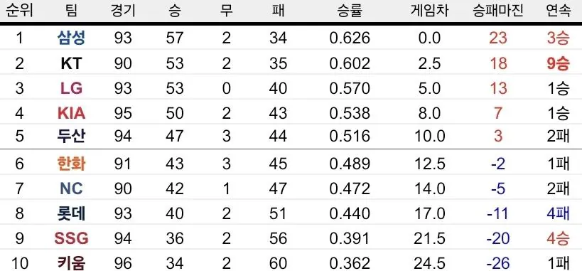 [잡담] 오늘자 야구 순위 | 인스티즈