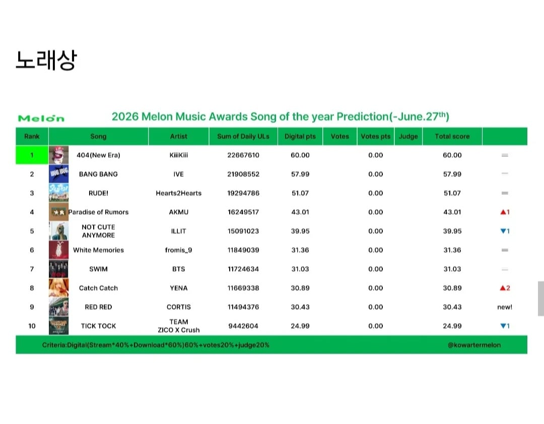 [잡담] 6/27일까지 집계한 마마 멜론 노래 대상 예측 | 인스티즈