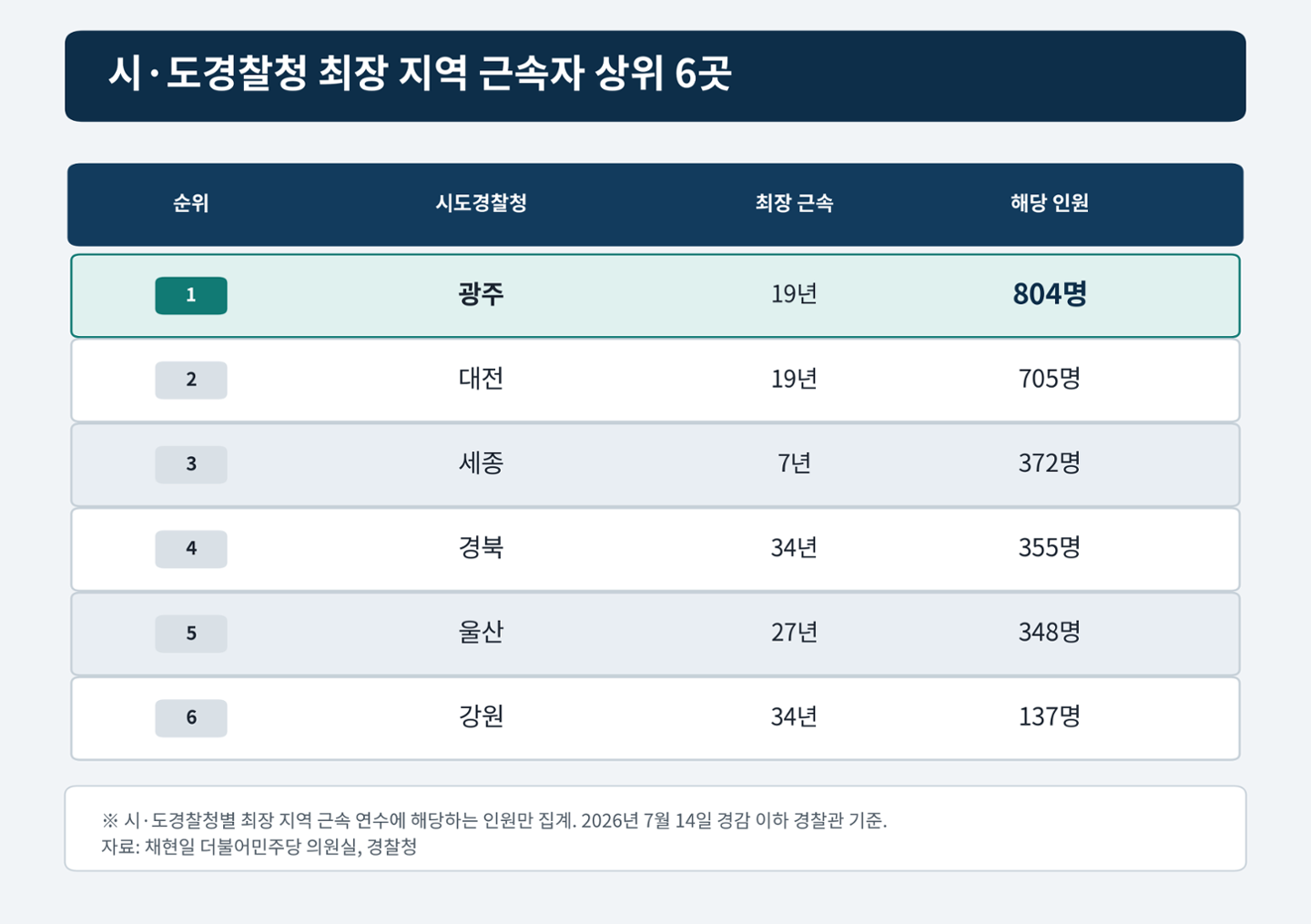 [정보/소식] [단독] 광주경찰, 쭉 한 곳만 근무한 사람 804명… 장윤기에 도마 오른 '향찰' 유착 | 인스티즈